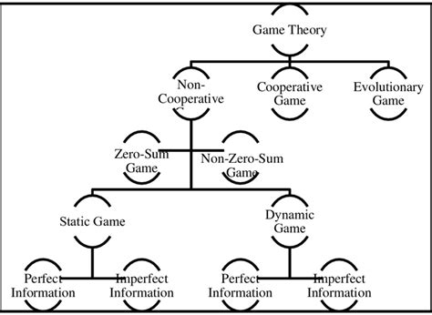 types of game theory.